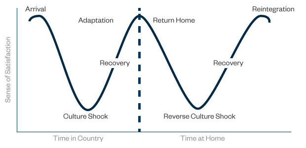 The Chart of Emotions during Study Abroad